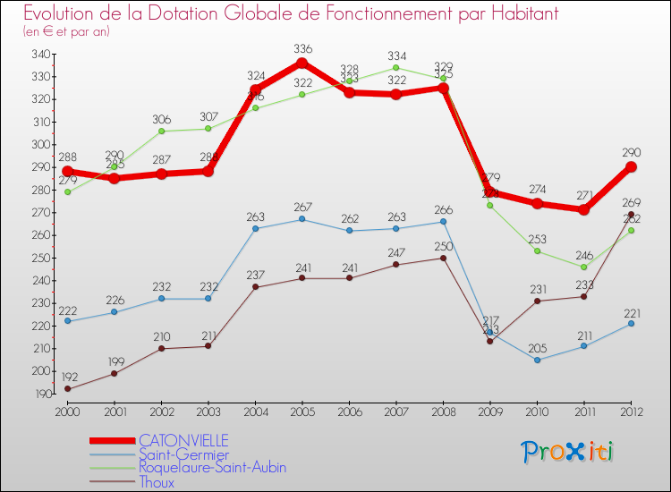 Evolution et montant de la dotation globale de fonctionnement par Habitant pour CATONVIELLE et les communes proches Comparaison des dotations globales de fonctionnement par habitant pour CATONVIELLE et les communes voisines