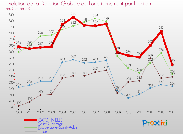 Evolution et montant de la dotation globale de fonctionnement par Habitant pour CATONVIELLE et les communes proches de 2000 à 2014. Comparaison des dotations globales de fonctionnement par habitant pour CATONVIELLE et les communes voisines de 2000 à 2014.