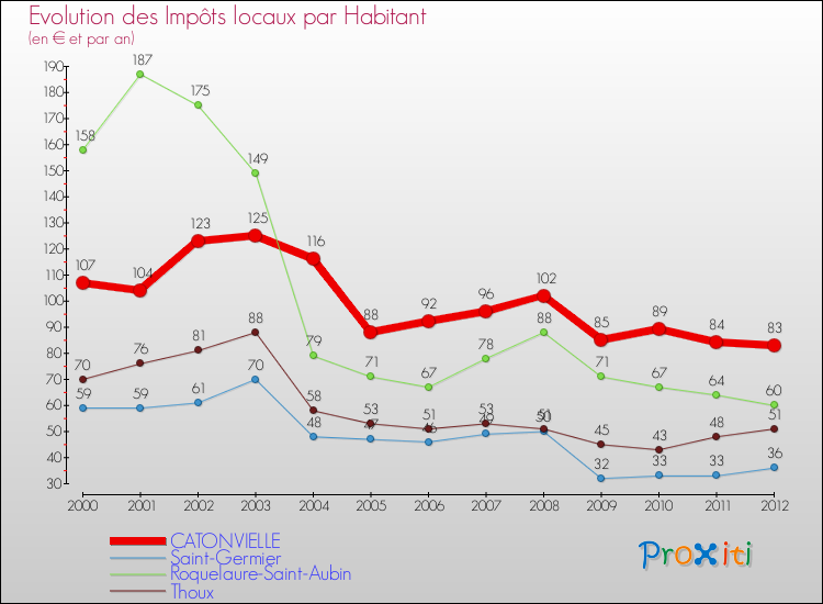 Evolution et montant des impôts locaux par Habitant pour CATONVIELLE et les communes proches Comparaison des impôts locaux par habitant pour CATONVIELLE et les communes voisines