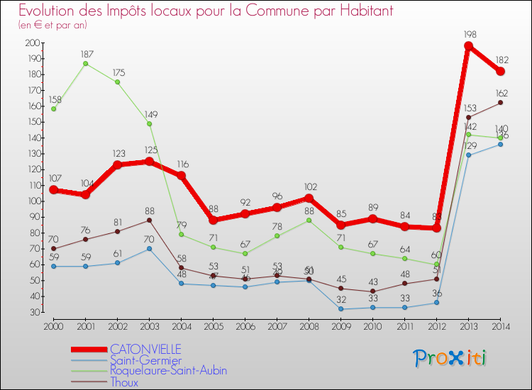 Evolution et montant des impôts locaux par Habitant pour CATONVIELLE et les communes proches de 2000 à 2014 Comparaison des impôts locaux par habitant pour CATONVIELLE et les communes voisines de 2000 à 2014