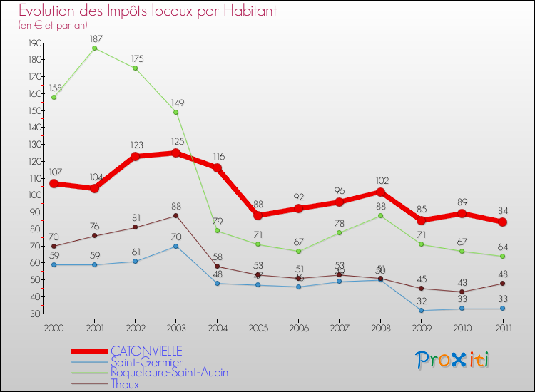 Evolution et montant des impôts locaux par Habitant pour CATONVIELLE et les communes proches Comparaison des impôts locaux par habitant pour CATONVIELLE et les communes voisines