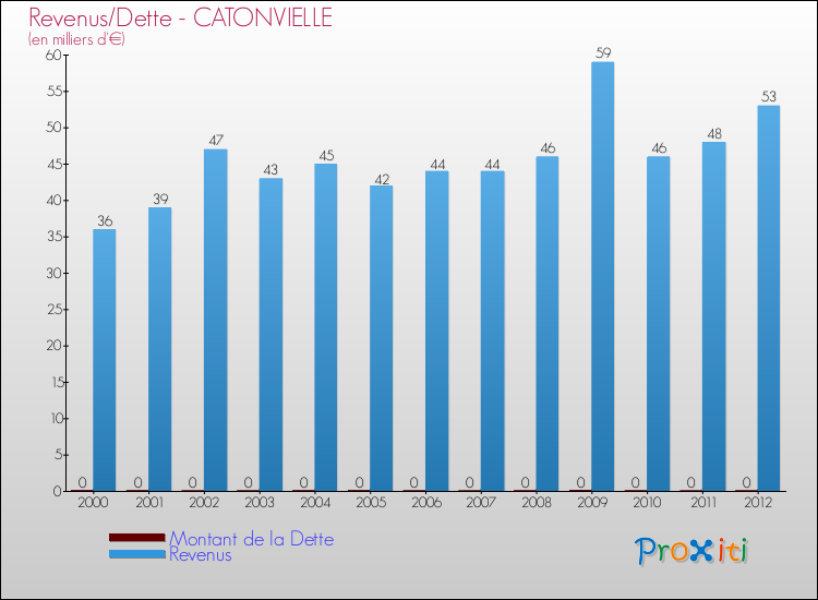 Evolution comparée de la dette et des revenus pour la commune de CATONVIELLE de 2000 à 2012 Comparaison de la dette et des revenus pour CATONVIELLE de 2000 à 2012