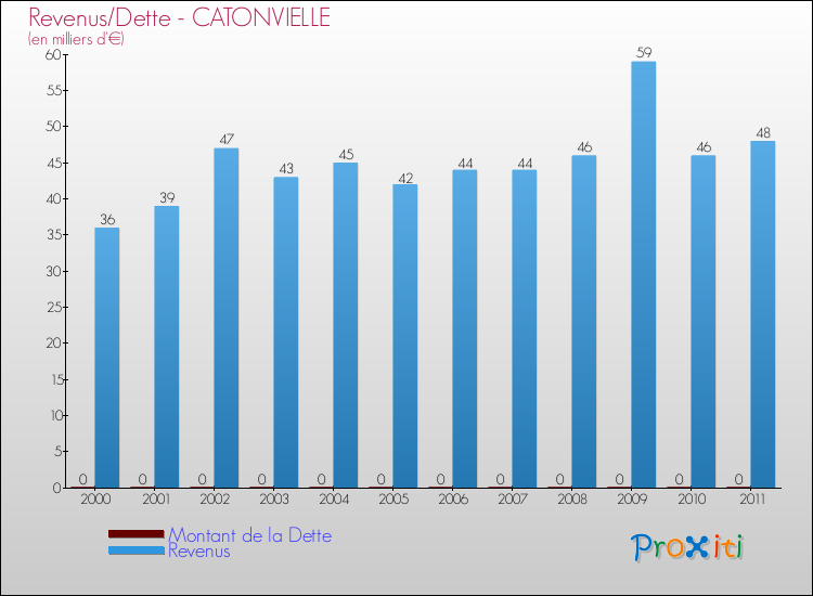 Evolution comparée de la dette et des revenus pour la commune de CATONVIELLE de 2000 à 2011 Comparaison de la dette et des revenus pour CATONVIELLE de 2000 à 2011