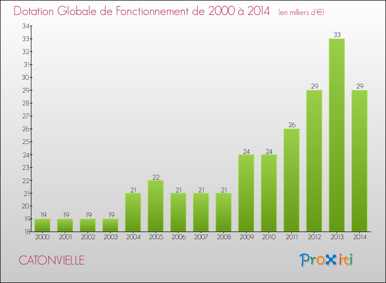 Evolution du montant de la Dotation Globale de Fonctionnement pour la commune de CATONVIELLE de 2000 à 2014 Evolution du montant de la Dotation Globale de Fonctionnement pour CATONVIELLE de 2000 à 2014