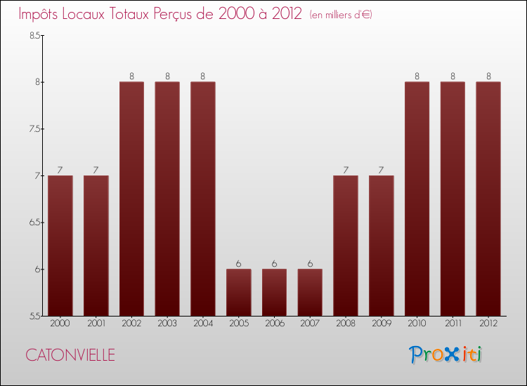 Evolution des Impôts Locaux pour la commune de CATONVIELLE de 2000 à 2012 Evolution des Impôts Locaux pour CATONVIELLE de 2000 à 2012