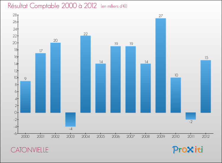 Evolution du résultat comptable pour la commune de CATONVIELLE de 2000 à 2012 Evolution du résultat comptable pour CATONVIELLE de 2000 à 2012