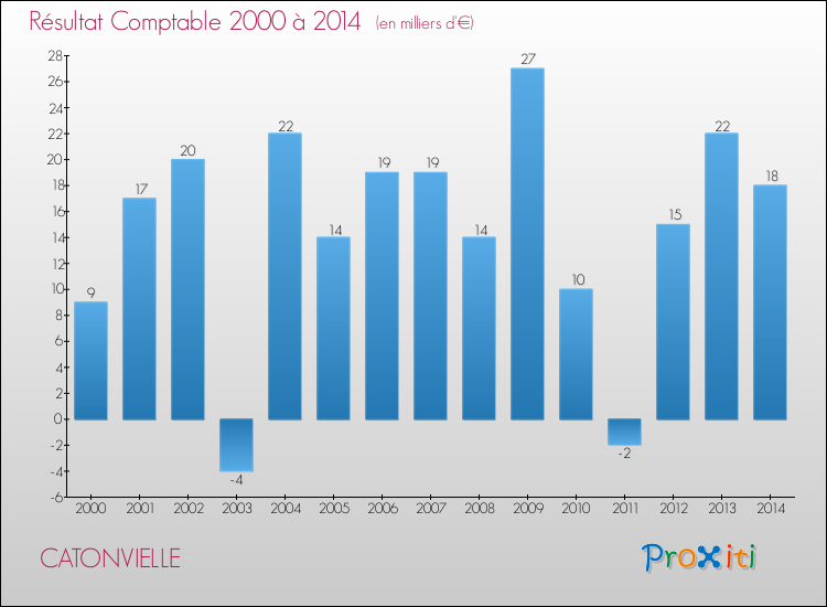 Evolution du résultat comptable pour la commune de CATONVIELLE de 2000 à 2014 Evolution du résultat comptable pour CATONVIELLE de 2000 à 2014