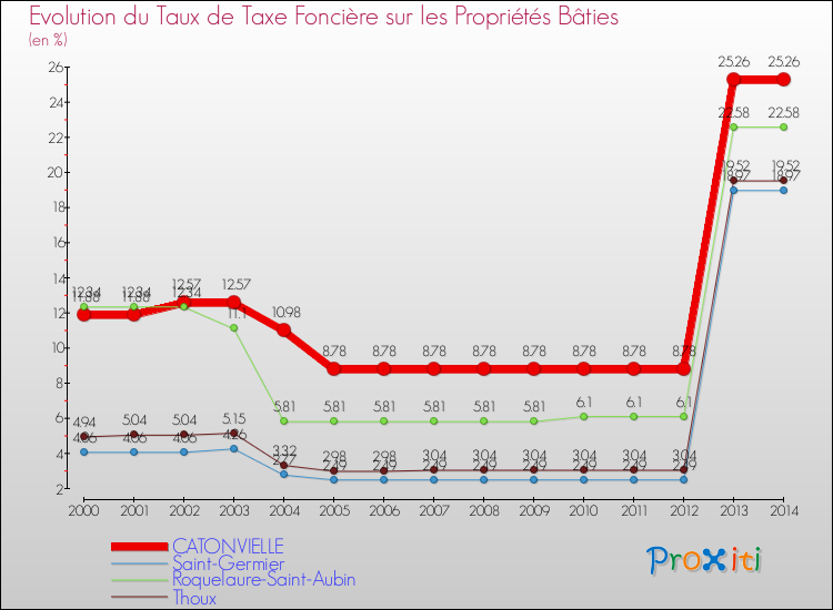 Evolution du taux de la taxe foncière sur le bati pour CATONVIELLE et les communes proches de 2000 à 2014 Comparaison des taux de taxe foncière sur le bati pour CATONVIELLE et les communes voisines de 2000 à 2014