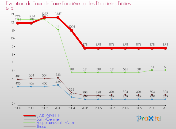 Evolution du taux de la taxe foncière sur le bati pour CATONVIELLE et les communes proches Comparaison des taux de taxe foncière sur le bati pour CATONVIELLE et les communes voisines