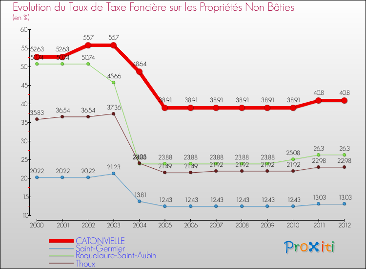 Evolution du taux de la taxe foncière sur les immeubles et terrains non batis pour CATONVIELLE et les communes proches de 2000 à 2012 Comparaison des taux de la taxe foncière sur les immeubles et terrains non batis pour CATONVIELLE et les communes voisines de 2000 à 2012