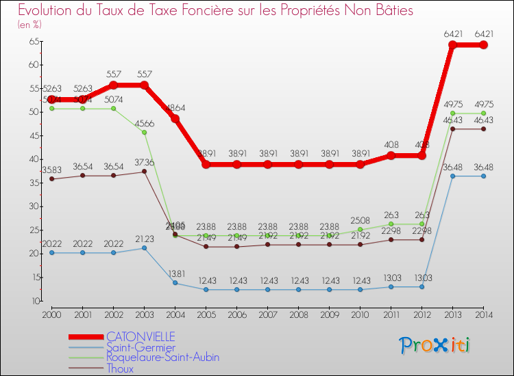 Evolution du taux de la taxe foncière sur les immeubles et terrains non batis pour CATONVIELLE et les communes proches de 2000 à 2014 Comparaison des taux de la taxe foncière sur les immeubles et terrains non batis pour CATONVIELLE et les communes voisines de 2000 à 2014