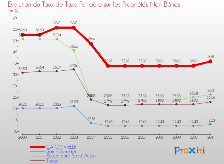 Evolution du taux de la taxe foncière sur les immeubles et terrains non batis pour CATONVIELLE et les communes proches Comparaison des taux de la taxe foncière sur les immeubles et terrains non batis pour CATONVIELLE et les communes voisines