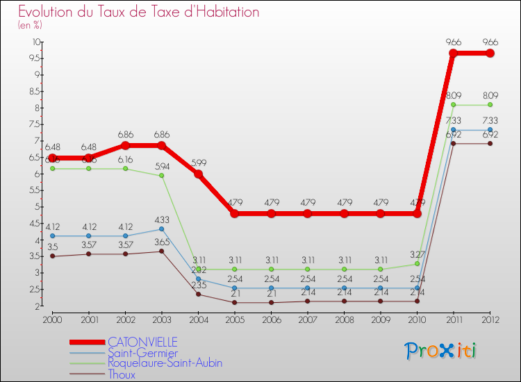 Evolution du taux de la taxe d'habitation pour CATONVIELLE et les communes proches Comparaison des taux de la taxe d'habitation pour CATONVIELLE et les communes voisines
