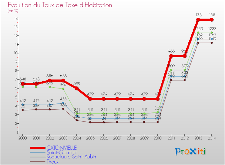 Evolution du taux de la taxe d'habitation pour CATONVIELLE et les communes proches de 2000 à 2014 Comparaison des taux de la taxe d'habitation pour CATONVIELLE et les communes voisines de 2000 à 2014