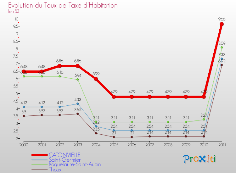 Evolution du taux de la taxe d'habitation pour CATONVIELLE et les communes proches Comparaison des taux de la taxe d'habitation pour CATONVIELLE et les communes voisines
