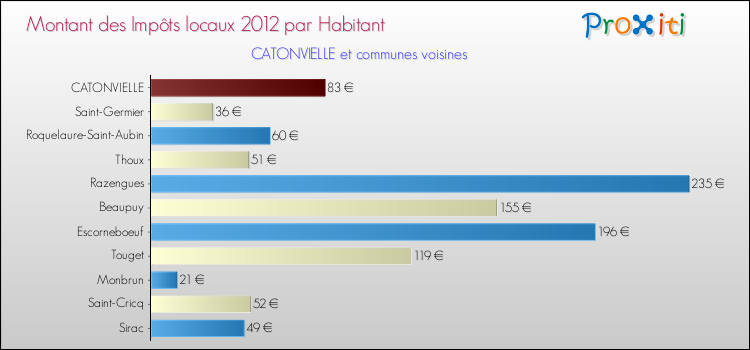 Montant des impôts locaux par Habitant pour CATONVIELLE et les communes proches Comparaison des impôts locaux par habitant pour CATONVIELLE et les communes voisines