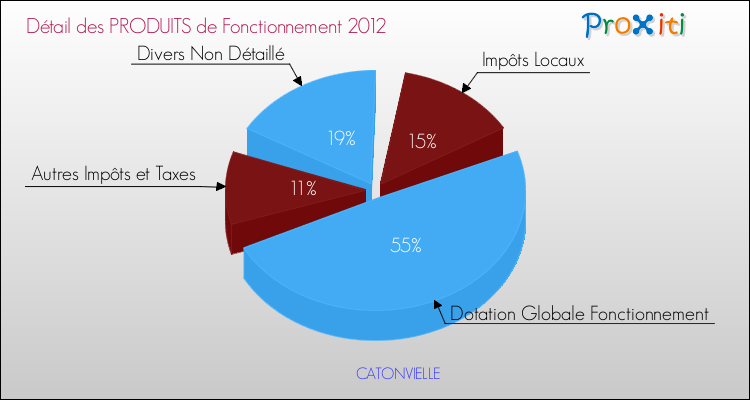 Décomposition du Budget de Fonctionnement 2012 de la commune de CATONVIELLE Budget de Fonctionnement 2012 pour la commune de CATONVIELLE