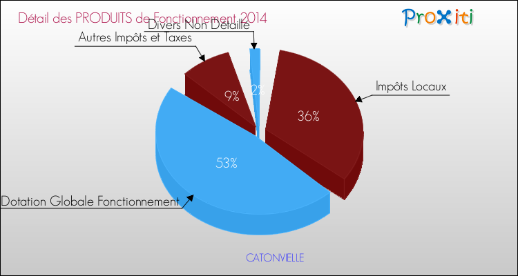 Décomposition du Budget de Fonctionnement 2014 de la commune de CATONVIELLE Budget de Fonctionnement 2014 pour la commune de CATONVIELLE