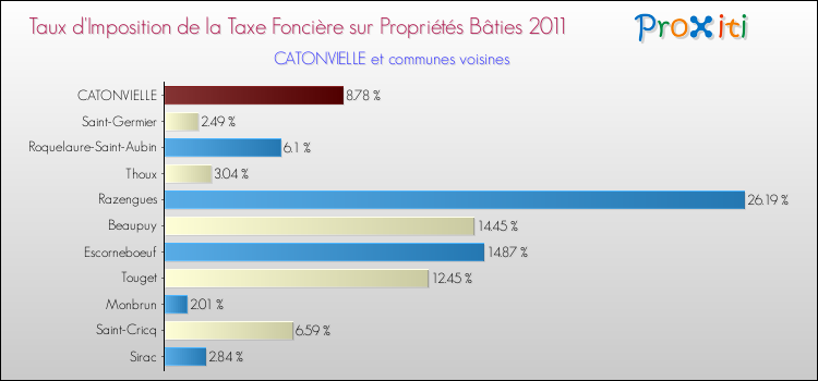 Taux d'imposition de la taxe foncière sur le bati 2011 pour CATONVIELLE et les communes proches Comparaison des taux d'imposition de la taxe foncière sur le bati 2011 pour CATONVIELLE et les communes voisines