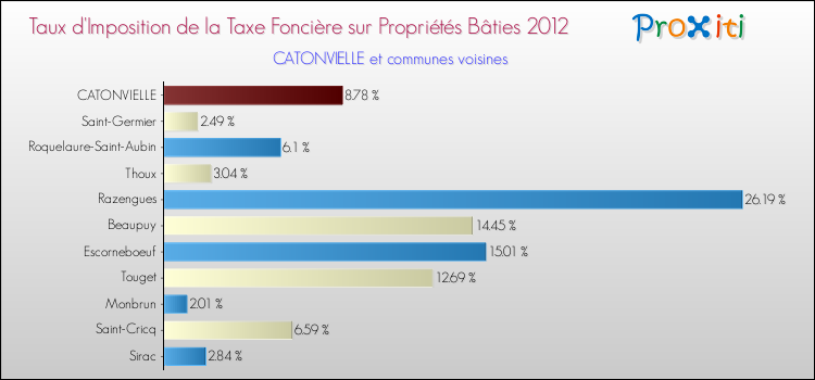 Taux d'imposition de la taxe foncière sur le bati 2012 pour CATONVIELLE et les communes proches Comparaison des taux d'imposition de la taxe foncière sur le bati 2012 pour CATONVIELLE et les communes voisines