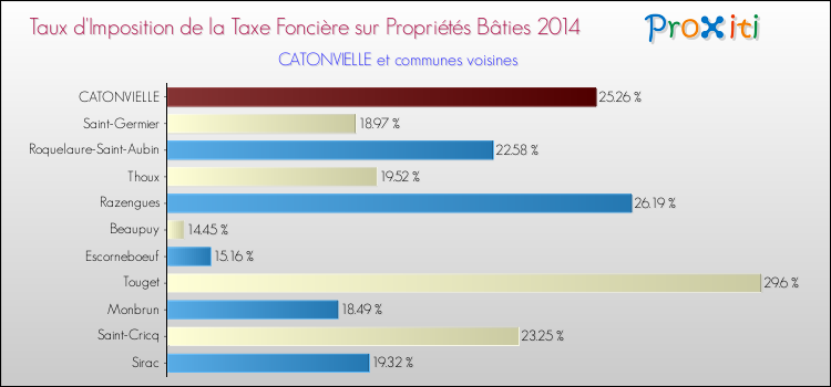 Taux d'imposition de la taxe foncière sur le bati 2014 pour CATONVIELLE et les communes proches Comparaison des taux d'imposition de la taxe foncière sur le bati 2014 pour CATONVIELLE et les communes voisines