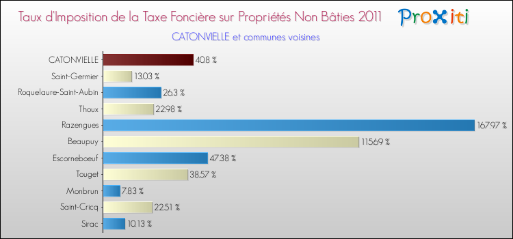 Taux d'imposition de la taxe foncière sur les immeubles et terrains non batis 2011 pour CATONVIELLE et les communes proches Comparaison des taux d'imposition de la taxe foncière sur les immeubles et terrains non batis 2011 pour CATONVIELLE et les communes voisines