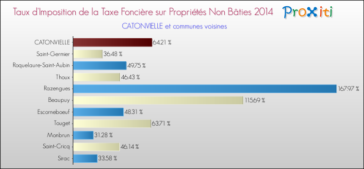 Taux d'imposition de la taxe foncière sur les immeubles et terrains non batis 2014 pour CATONVIELLE et les communes proches Comparaison des taux d'imposition de la taxe foncière sur les immeubles et terrains non batis 2014 pour CATONVIELLE et les communes voisines