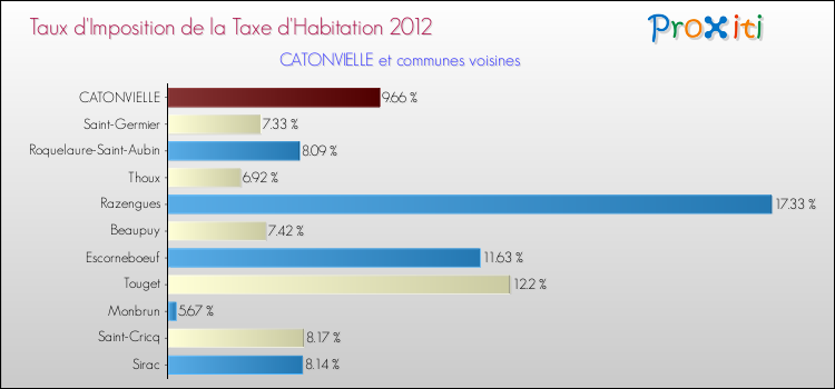 Taux d'imposition de la taxe d'habitation 2012 pour CATONVIELLE et les communes proches Comparaison des taux d'imposition de la taxe d'habitation 2012 pour CATONVIELLE et les communes voisines
