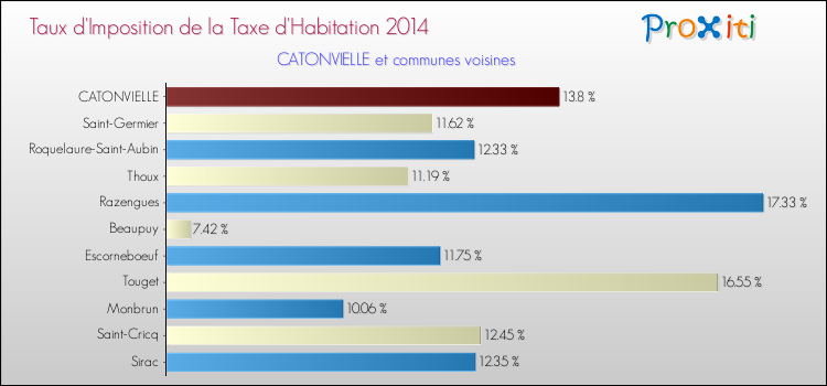 Taux d'imposition de la taxe d'habitation 2014 pour CATONVIELLE et les communes proches Comparaison des taux d'imposition de la taxe d'habitation 2014 pour CATONVIELLE et les communes voisines