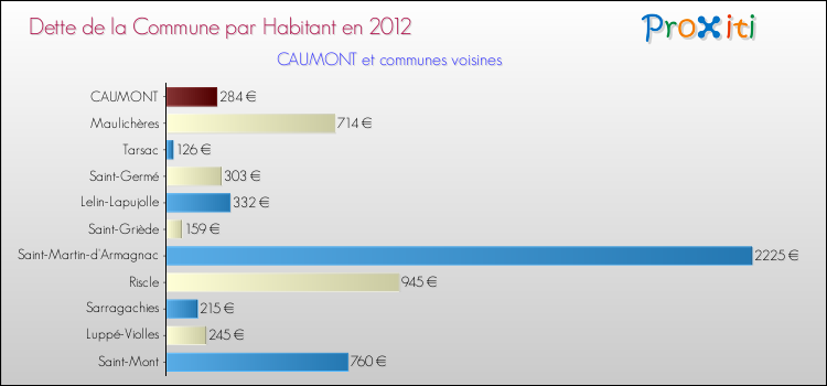 Dette par habitant de la commune en 2012 pour CAUMONT et les communes proches Comparaison de la dette par habitant de la commune en 2012 pour CAUMONT et les communes voisines