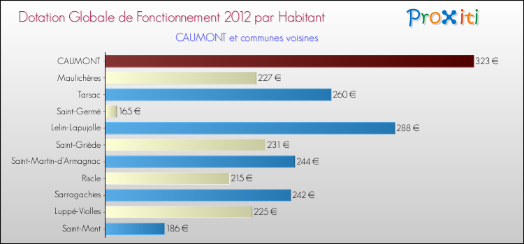 Montant des dotations globales de fonctionnement DGF par Habitant pour CAUMONT et les communes proches Comparaison des des dotations globales de fonctionnement DGF par habitant pour CAUMONT et les communes voisines