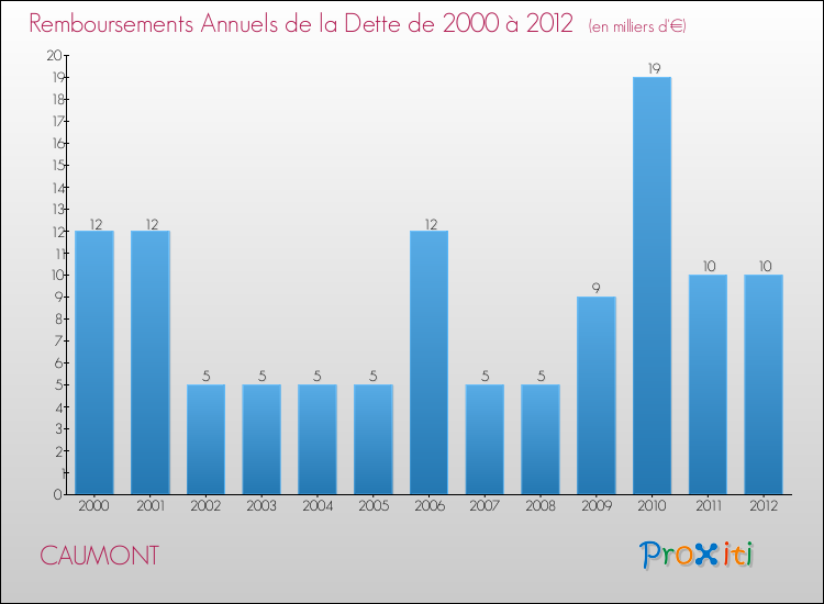 Evolution de l'annuité de la dette pour la commune de CAUMONT de 2000 à 2012 Annuités de la dette pour CAUMONT de 2000 à 2012