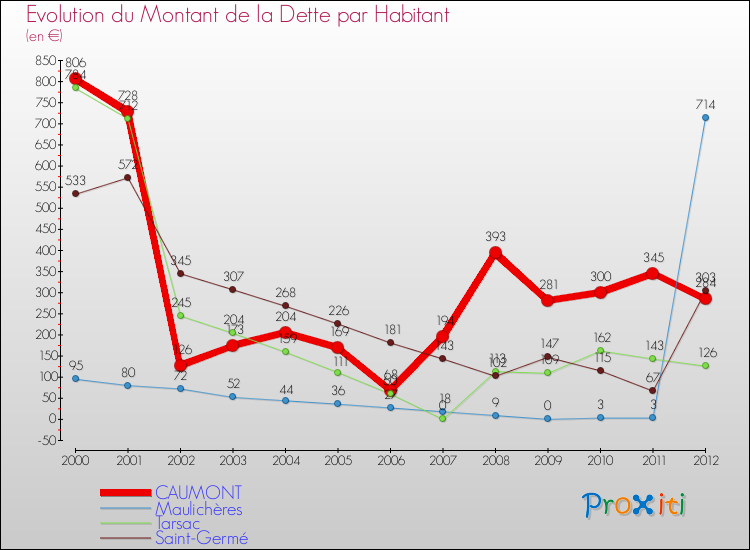 Evolution de la dette par habitant pour la commune de CAUMONT et les communes proches de 2000 à 2012 Comparaison de la dette par habitant pour CAUMONT et les communes voisines de 2000 à 2012