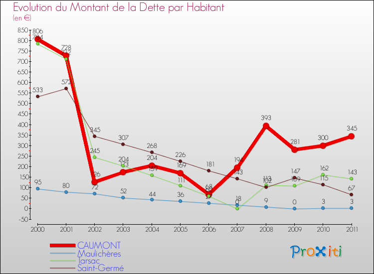 Evolution de la dette par habitant pour la commune de CAUMONT et les communes proches Comparaison de la dette par habitant pour CAUMONT et les communes voisines