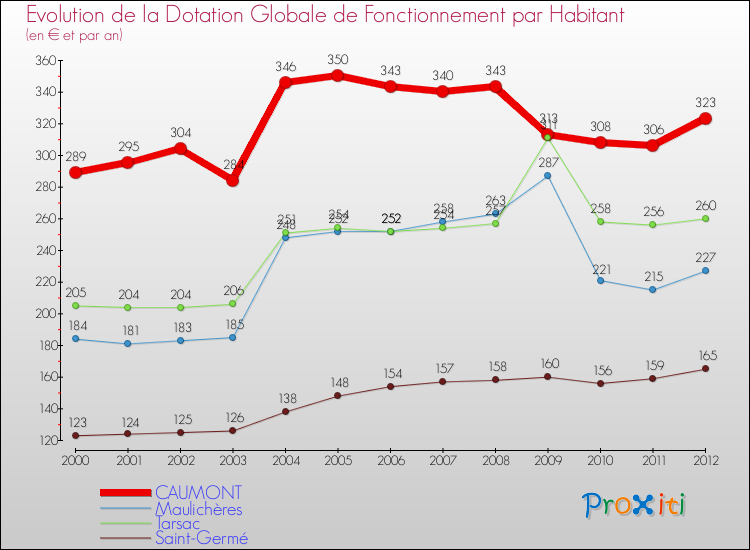 Evolution et montant de la dotation globale de fonctionnement par Habitant pour CAUMONT et les communes proches Comparaison des dotations globales de fonctionnement par habitant pour CAUMONT et les communes voisines