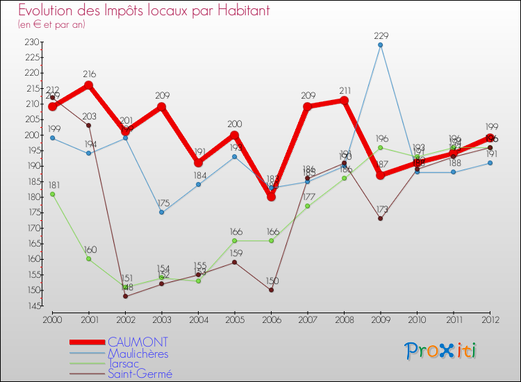 Evolution et montant des impôts locaux par Habitant pour CAUMONT et les communes proches Comparaison des impôts locaux par habitant pour CAUMONT et les communes voisines