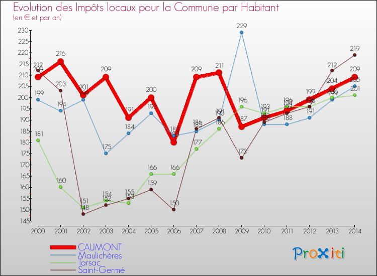 Evolution et montant des impôts locaux par Habitant pour CAUMONT et les communes proches de 2000 à 2014 Comparaison des impôts locaux par habitant pour CAUMONT et les communes voisines de 2000 à 2014