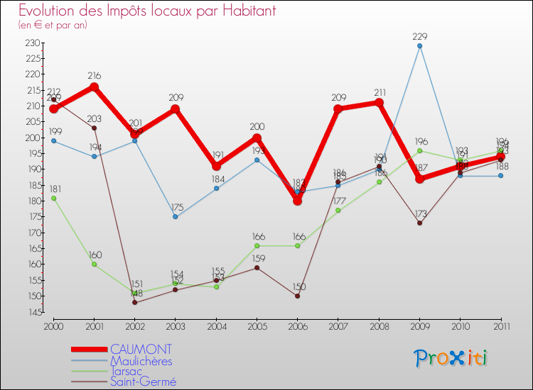 Evolution et montant des impôts locaux par Habitant pour CAUMONT et les communes proches Comparaison des impôts locaux par habitant pour CAUMONT et les communes voisines
