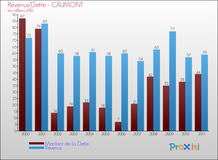 Evolution comparée de la dette et des revenus pour la commune de CAUMONT de 2000 à 2011 Comparaison de la dette et des revenus pour CAUMONT de 2000 à 2011