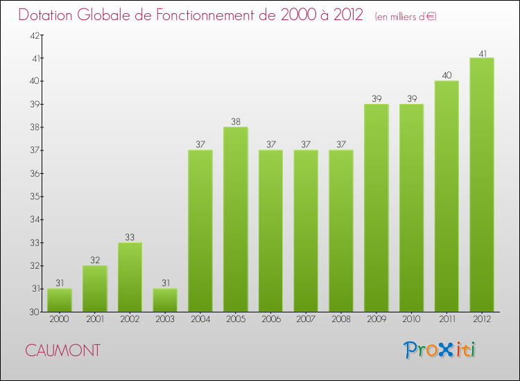 Evolution du montant de la Dotation Globale de Fonctionnement pour la commune de CAUMONT de 2000 à 2012 Evolution du montant de la Dotation Globale de Fonctionnement pour CAUMONT de 2000 à 2012