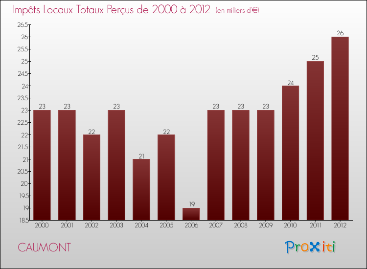 Evolution des Impôts Locaux pour la commune de CAUMONT de 2000 à 2012 Evolution des Impôts Locaux pour CAUMONT de 2000 à 2012