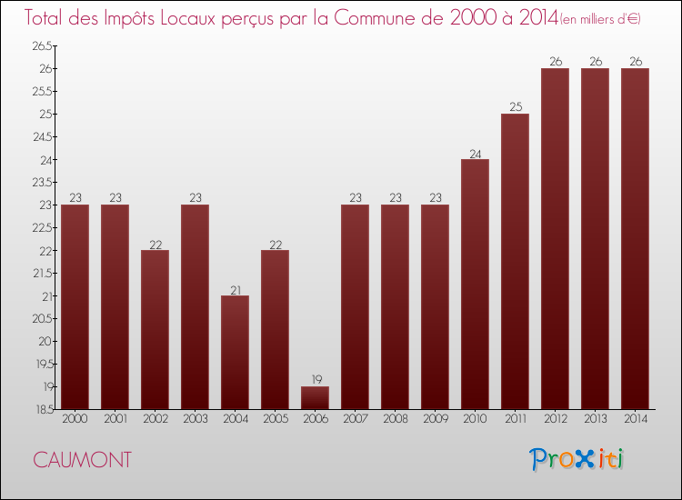 Evolution des Impôts Locaux pour la commune de CAUMONT de 2000 à 2014 Evolution des Impôts Locaux pour CAUMONT de 2000 à 2014