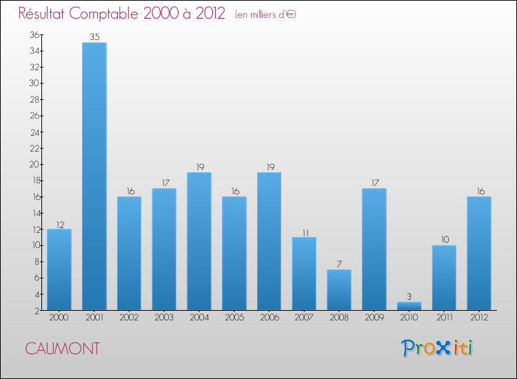 Evolution du résultat comptable pour la commune de CAUMONT de 2000 à 2012 Evolution du résultat comptable pour CAUMONT de 2000 à 2012