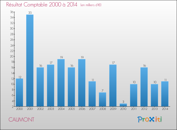 Evolution du résultat comptable pour la commune de CAUMONT de 2000 à 2014 Evolution du résultat comptable pour CAUMONT de 2000 à 2014