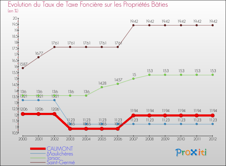 Evolution du taux de la taxe foncière sur le bati pour CAUMONT et les communes proches de 2000 à 2012 Comparaison des taux de taxe foncière sur le bati pour CAUMONT et les communes voisines de 2000 à 2012