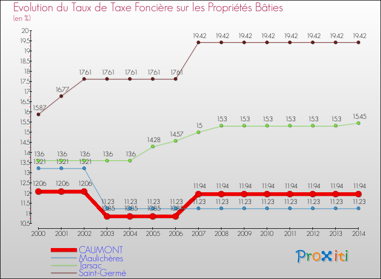 Evolution du taux de la taxe foncière sur le bati pour CAUMONT et les communes proches de 2000 à 2014 Comparaison des taux de taxe foncière sur le bati pour CAUMONT et les communes voisines de 2000 à 2014