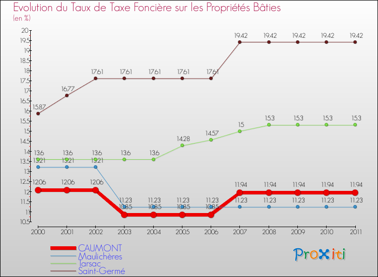 Evolution du taux de la taxe foncière sur le bati pour CAUMONT et les communes proches Comparaison des taux de taxe foncière sur le bati pour CAUMONT et les communes voisines