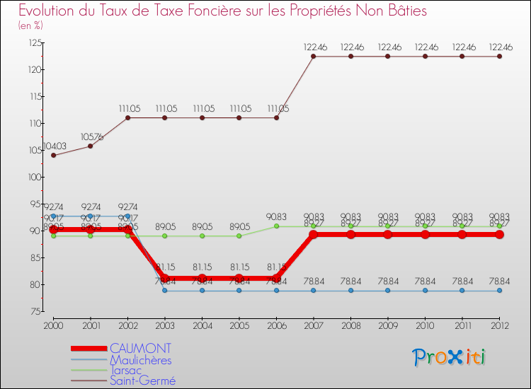 Evolution du taux de la taxe foncière sur les immeubles et terrains non batis pour CAUMONT et les communes proches de 2000 à 2012 Comparaison des taux de la taxe foncière sur les immeubles et terrains non batis pour CAUMONT et les communes voisines de 2000 à 2012
