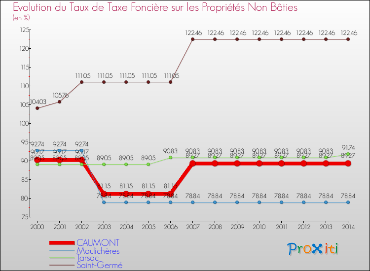 Evolution du taux de la taxe foncière sur les immeubles et terrains non batis pour CAUMONT et les communes proches de 2000 à 2014 Comparaison des taux de la taxe foncière sur les immeubles et terrains non batis pour CAUMONT et les communes voisines de 2000 à 2014