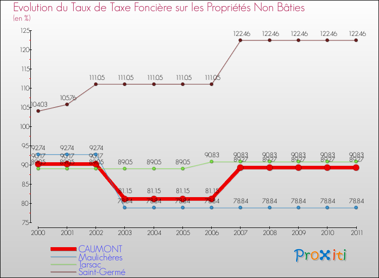 Evolution du taux de la taxe foncière sur les immeubles et terrains non batis pour CAUMONT et les communes proches Comparaison des taux de la taxe foncière sur les immeubles et terrains non batis pour CAUMONT et les communes voisines